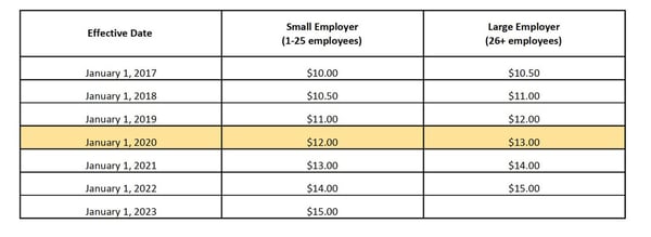 Minimum Wage tabel